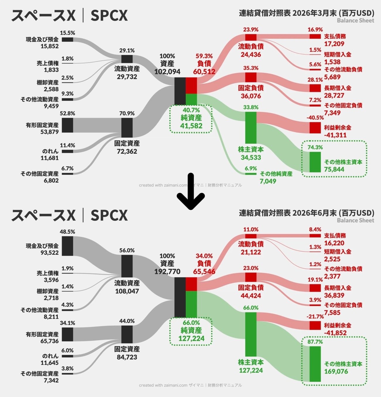 スペースXのBSサンキー図｜上：2026年3月末（IPO前）、下：2026年6月末（IPO後）