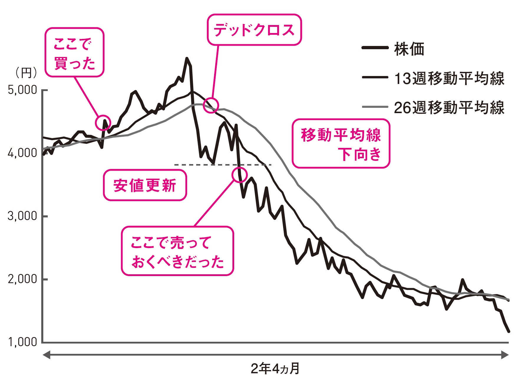 この株を売るべき理由がチャートに出ている