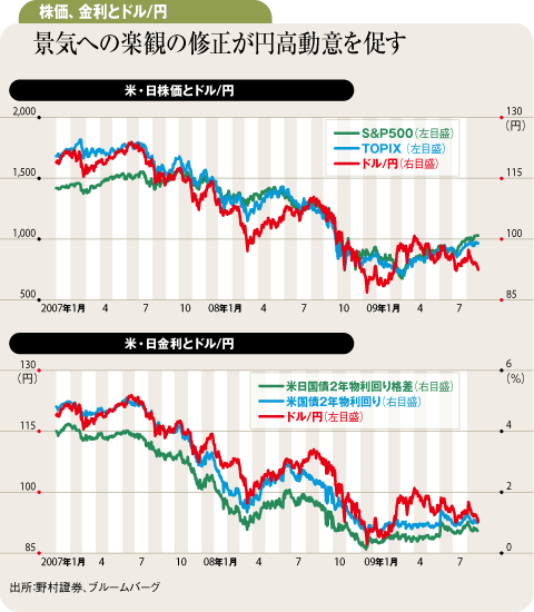 株価、金利とドル／円