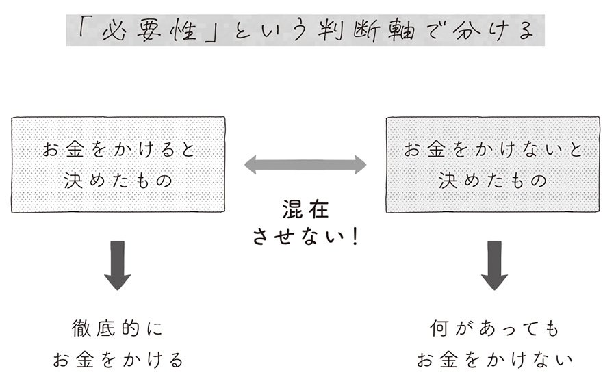 図表「必要性」という判断軸で分ける