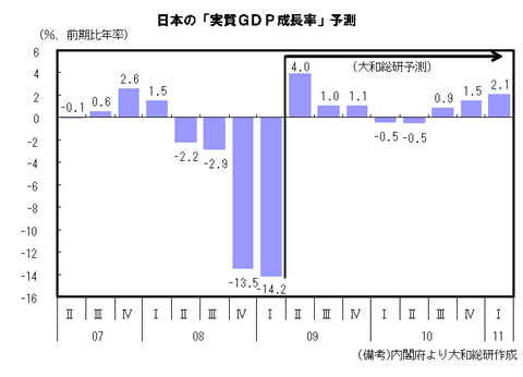 日本の「実質GDP成長率」予測