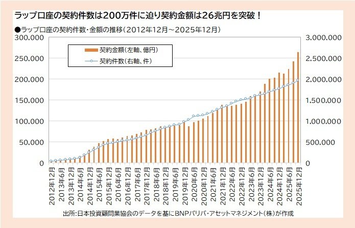ラップ口座の契約件数・金額の推移（2012年12月～2025年12月）