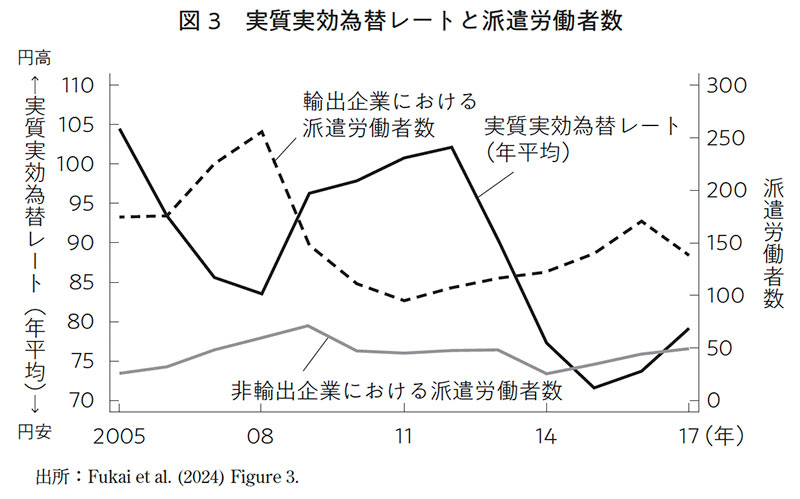 図3・実質実効為替レートと派遣労働者数