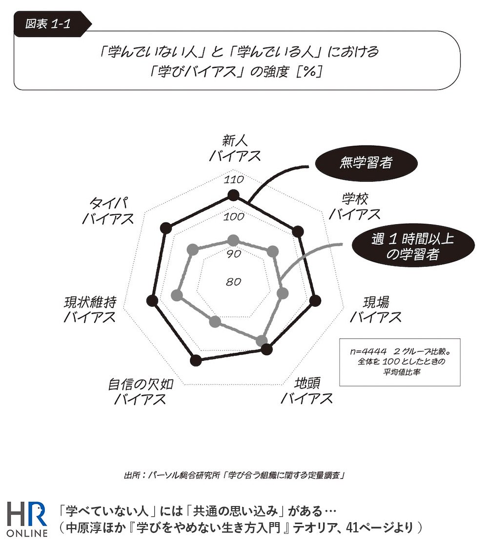 「学べていない人」には「共通の思い込み」がある…(中原淳ほか『学びをやめない生き方入門』テオリア、41ページより)