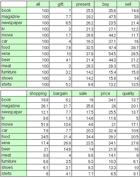 ◎【表2】and検索による記事数[allに対する比率、％]（1851年～2008年6月18日現在）