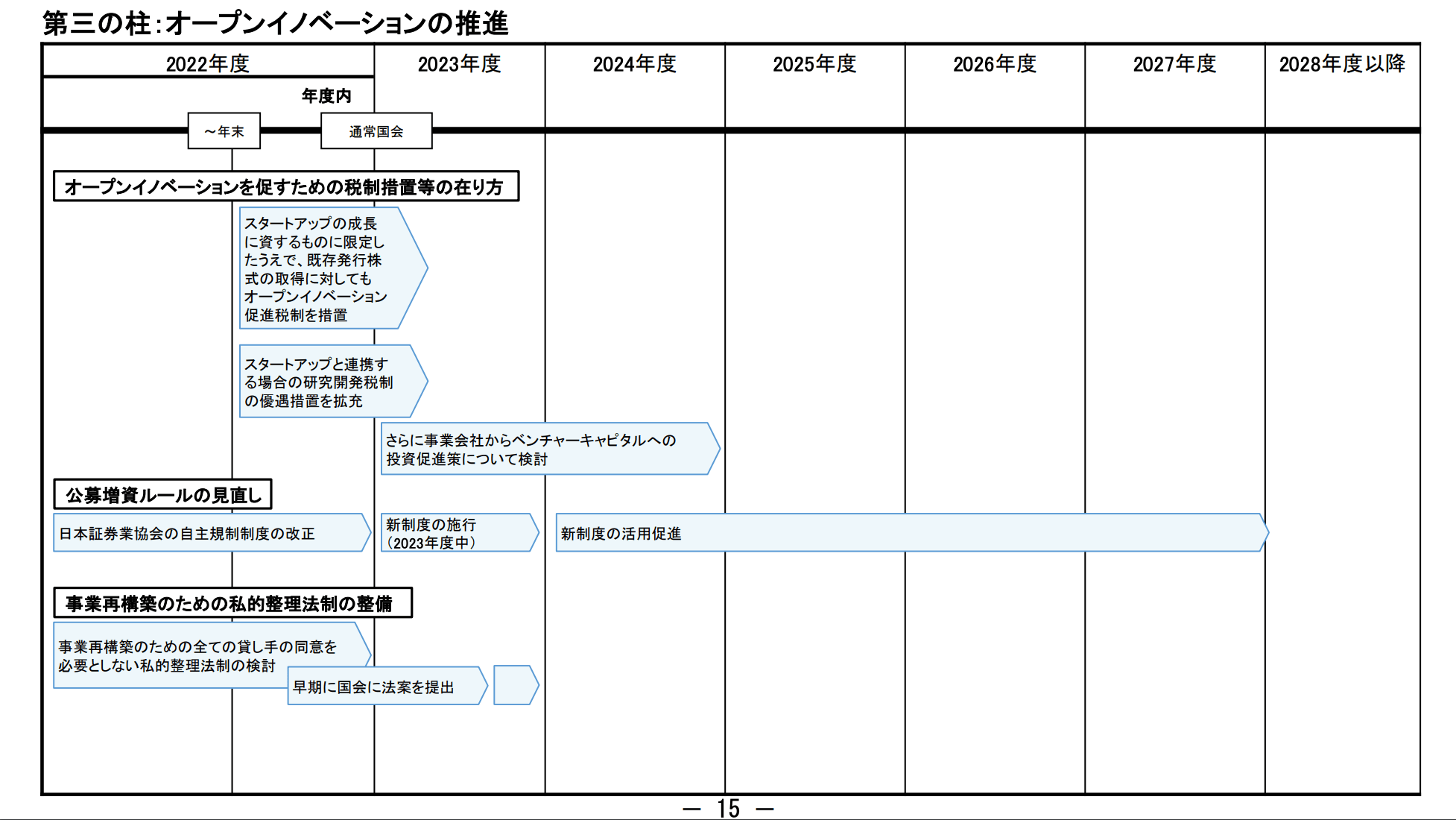 出典：スタートアップ育成5か年計画ロードマップ（案）より