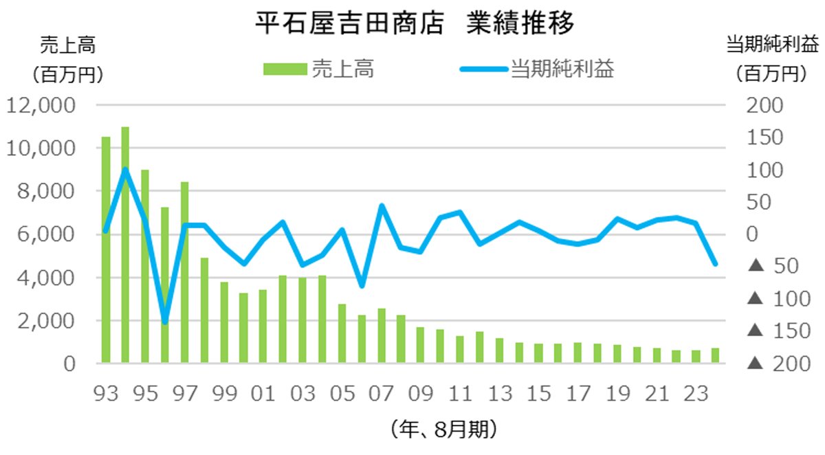 図表：平石屋吉田商店 業績推移