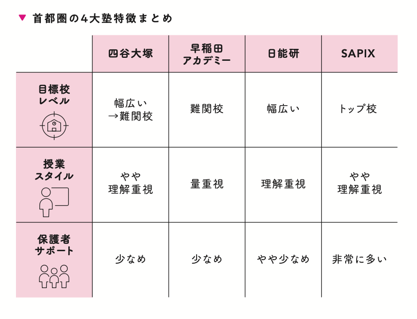 【徹底比較】SAPIXが「高級料理」なら早稲田アカデミーは「ラーメン二郎」…では四谷大塚と日能研は?グノーブルとサピはどう違う?