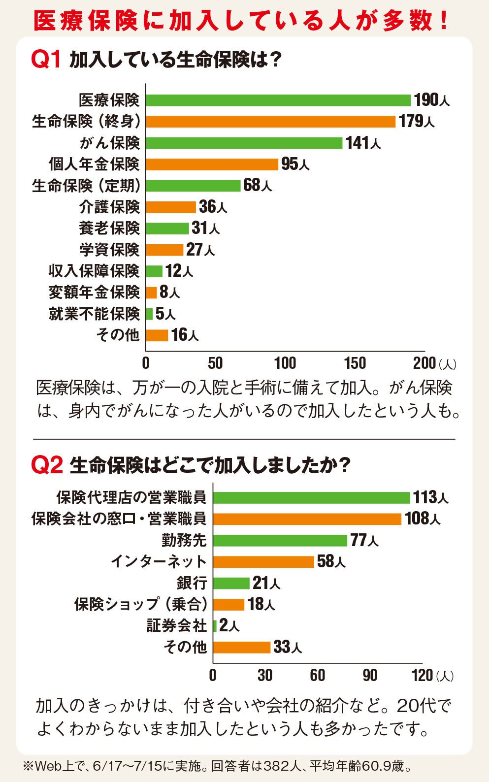 えっ、今でもネットより「知人の紹介」なの!?生命保険の見直しの最新事情とは?