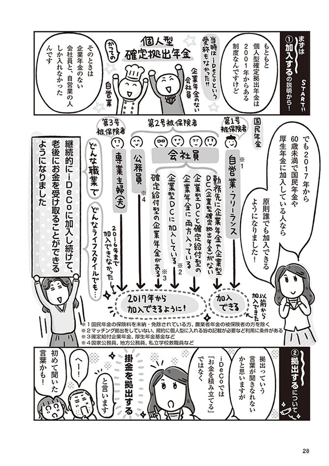 iDeCoには、加入する→拠出する→運用する→給付の4ステップがある