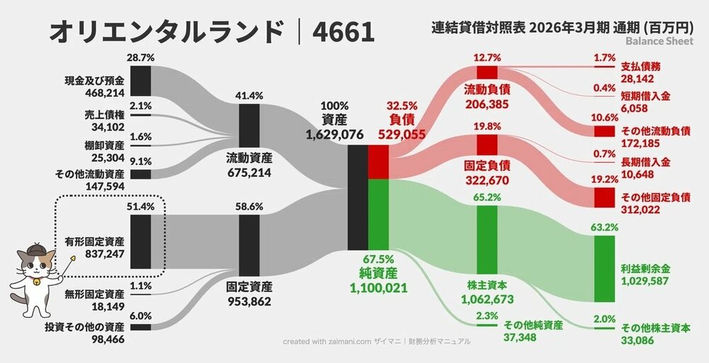 オリエンタルランドのBSサンキー図(2026）