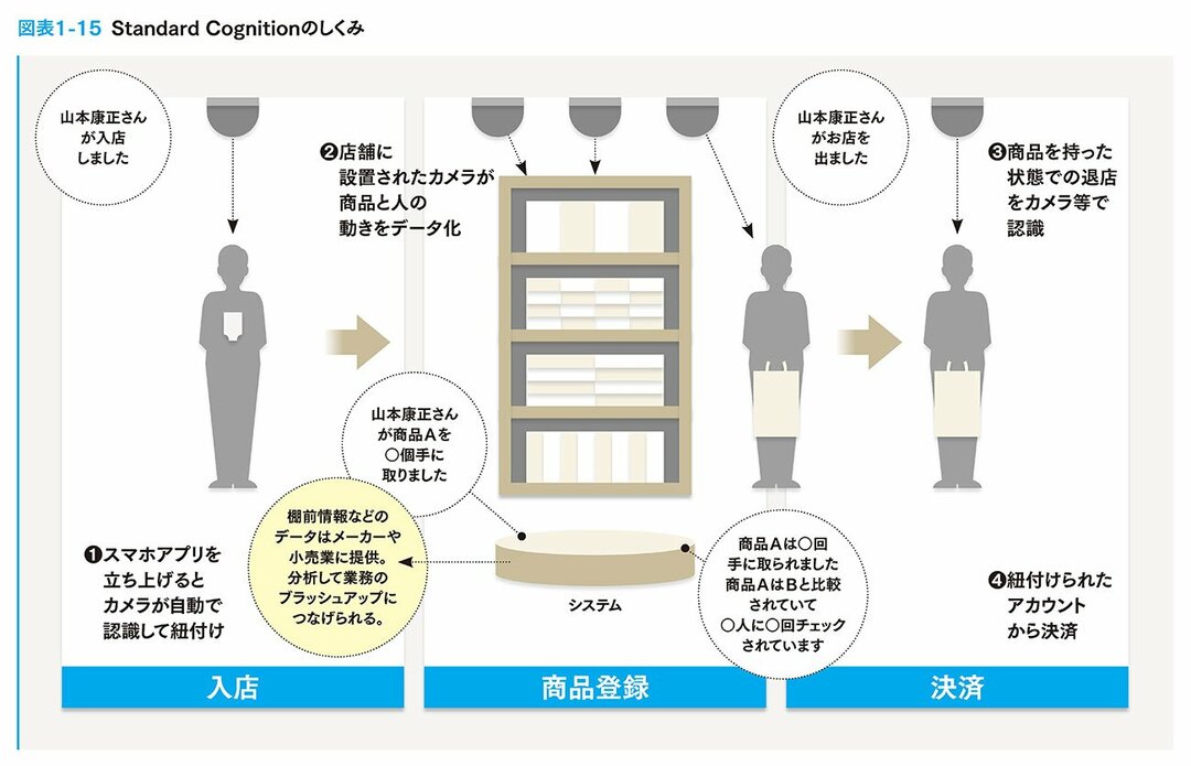 アマゾンと対決する、「レジ無し店舗」のすごいスタートアップ