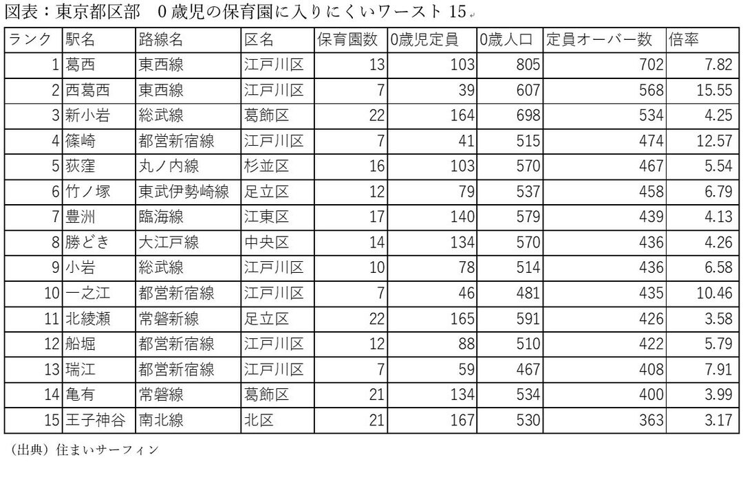 待機児童がひしめき保育園に入りにくい 東京の駅 ランキング ビッグデータで解明 物件選び の新常識 ダイヤモンド オンライン