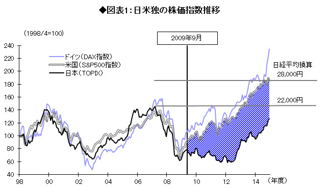 日本株がバブルではなく<br />まだ回復の途上にある理由