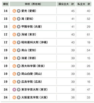 地方別 医学部合格者数ランキングで徹底分析!医学部に“超”強い高校は?