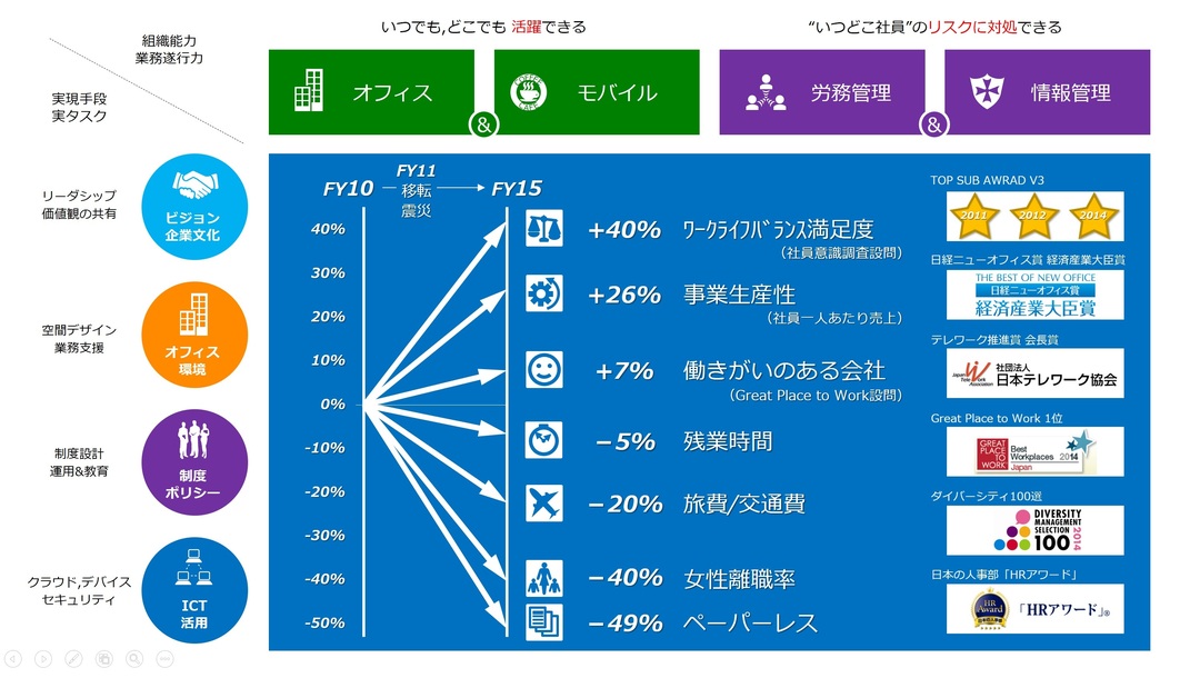 独り歩きする資料作りの肝は 数字 言葉選び レイアウト グローバル仕事人のコミュ力 澤円 ダイヤモンド オンライン