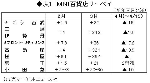 消費税増税の影響が徐々判明 <br />身近な指標は4月もしっかり