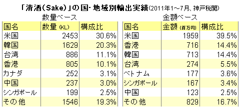 中国で日本産食品の輸入再開<br />日本酒の中国進出は本格化するか