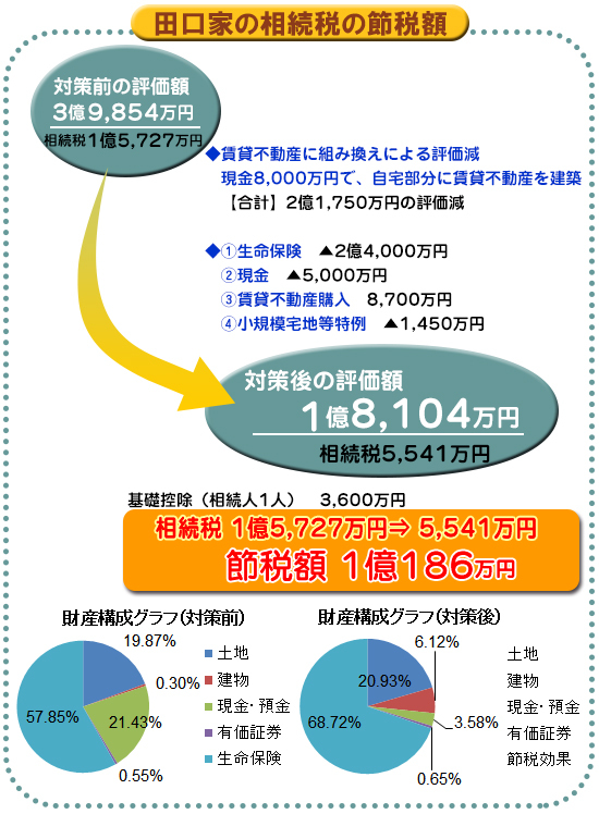 不動産管理会社を作って相続税を減らす