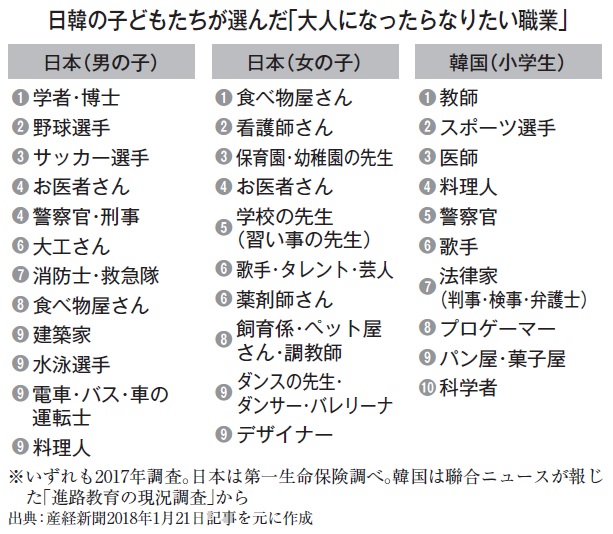 韓国 子どものなりたい職業ランキング が示すもの ジム ロジャーズが語る News Amp Analysis ダイヤモンド オンライン