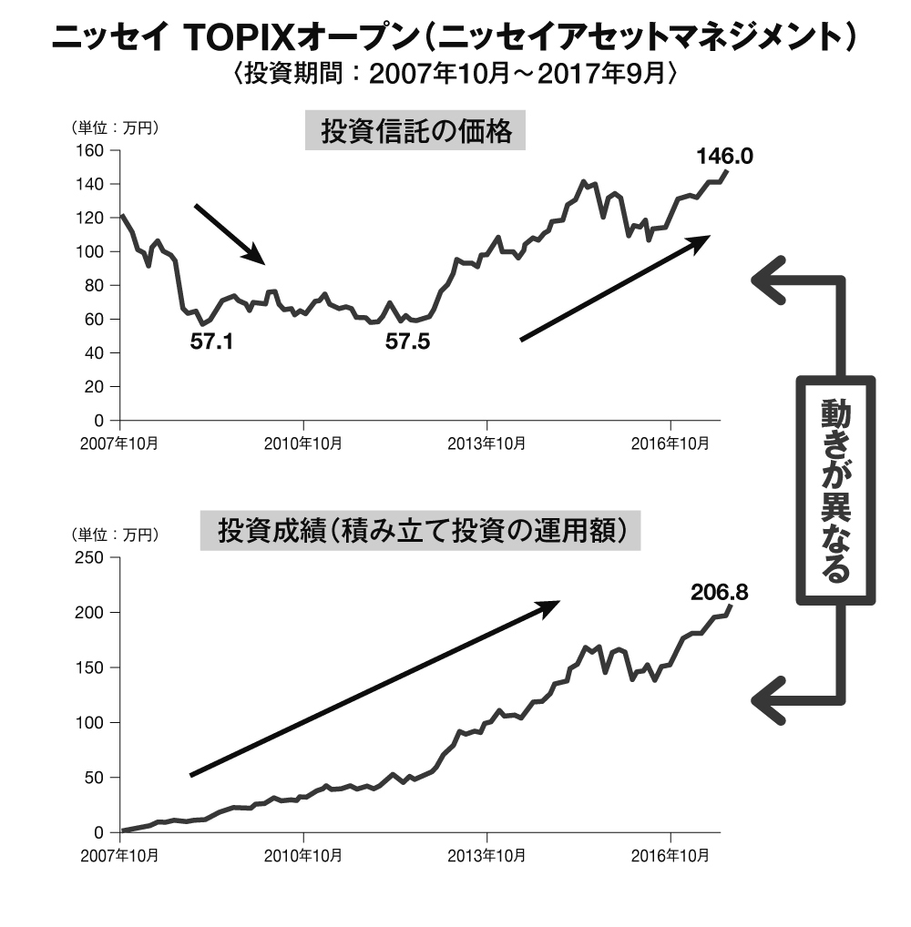 一括投資と積み立て投資の実績比較でわかる、<br />積み立ての優位性