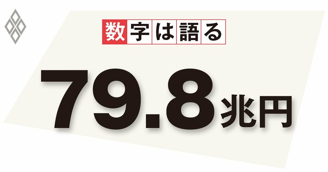 2020年度末から22年度末における国債残高の増加額（見込み）