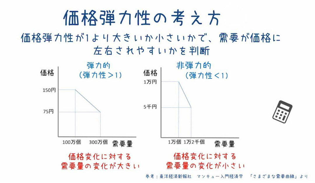 価格弾力性