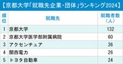 京都大学「就職先企業・団体」ランキング2024最新版！トヨタ自動車が上位の理由は？