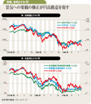 リスク資産相場の上伸は一巡今後6ヵ月は「円高」を予想