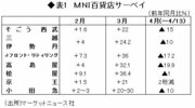 消費税増税の影響が徐々判明 身近な指標は4月もしっかり
