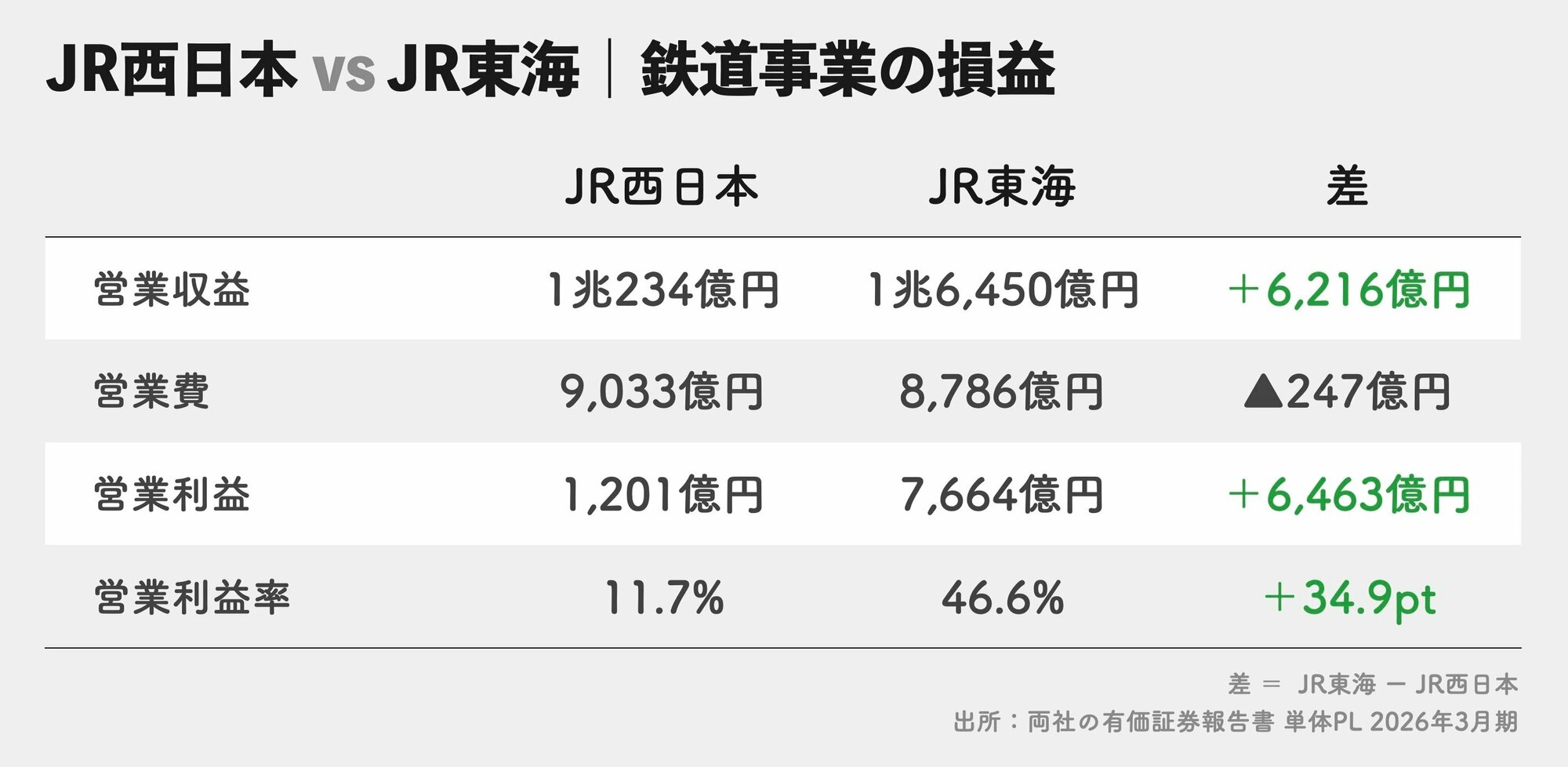 実際に比べてみると、大きな差があったのは営業費ではなく営業収益