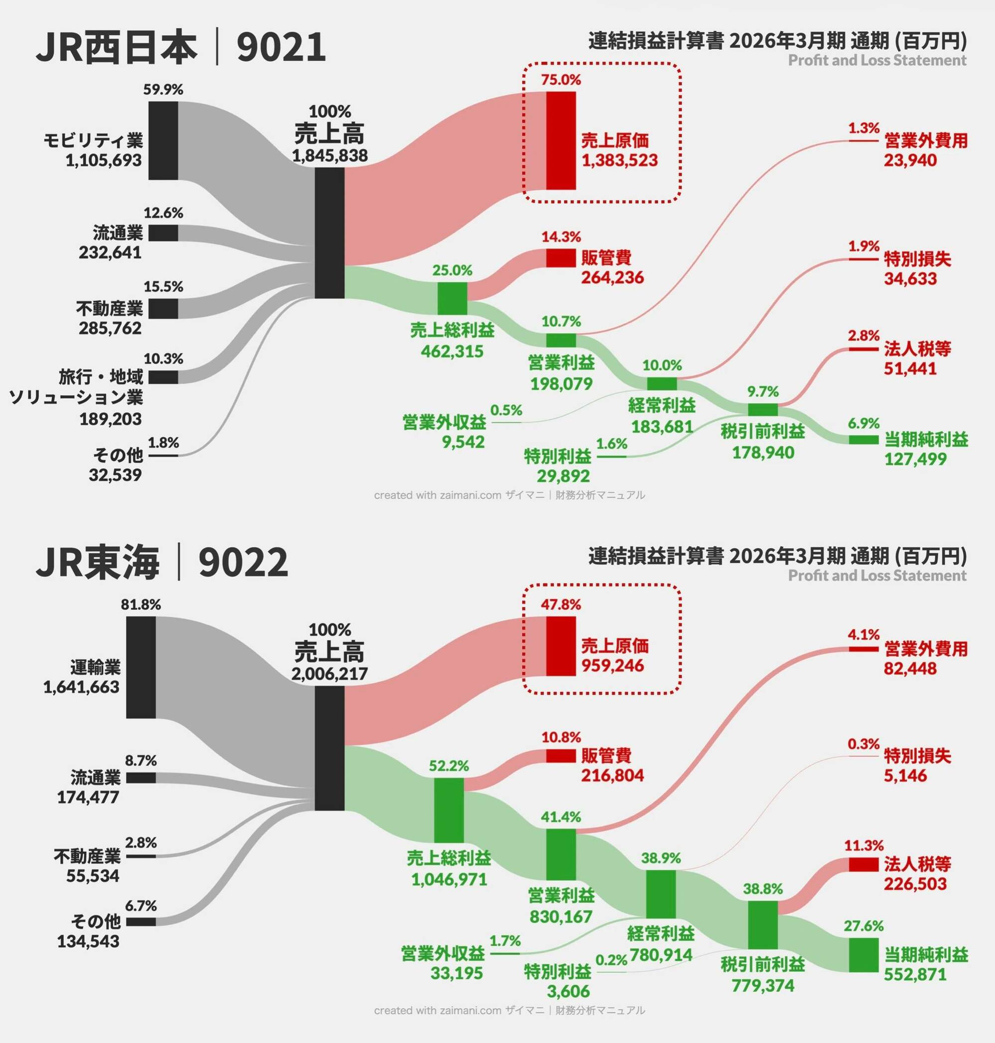 実際に比べてみると、大きな差があったのは営業費ではなく営業収益