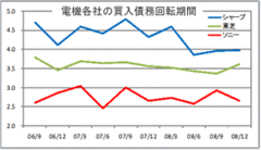 地道な努力によるブランド戦略が奏功不況でも急低下しないソニーの“現場力”