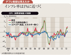 ドル高円安と米景気回復が奏功 米ＱＥ縮小開始の影響は限定的