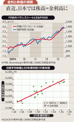 日本の金利決定要因の焦点は米国金利から日本株動向に移る