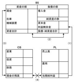 財務3表のつながりを知れば会計の仕組みが見えてくる