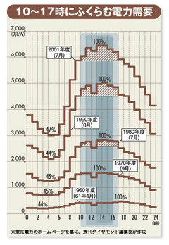 「サマータイムよりも昼休み2時間」が、夏場のピーク時電力削減に大きな効果を上げる理由
