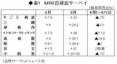 消費税増税の影響が徐々判明 身近な指標は4月もしっかり