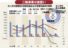 【企業特集】ホンダ孤高の優等生が失いかけた原点ホンダイズムへの真なる回帰