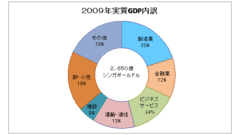 2010年、過去最高の成長率を達成できたのはなぜ？世界が注目するシンガポール・ビジネスの魅力