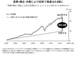 長期・積立・分散により25年で資産は2.4倍に