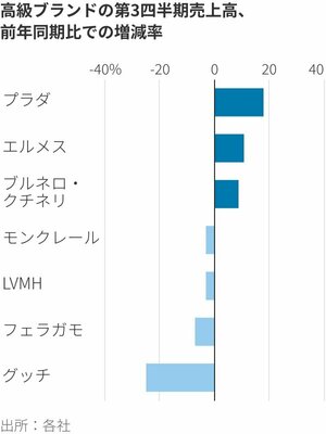 図表：高級ブランドの第3四半期売上高、前年同期比での増減率