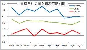 地道な努力によるブランド戦略が奏功不況でも急低下しないソニーの“現場力”