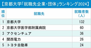 京都大学「就職先企業・団体」ランキング2024最新版!トヨタ自動車が上位の理由は?