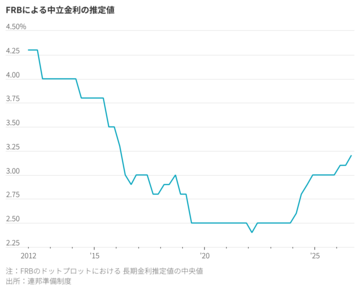 金利上昇の中に見える光明、予想外に強じんな世界経済