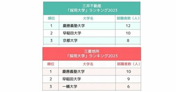 三井不動産と三菱地所、不動産2社の「採用大学」ランキング2023最新版！三井不動産1位は慶應、三菱地所1位は？