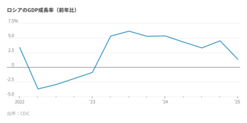 ロシア経済、危険信号が点滅