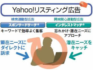 インターネットユーザーのニーズを把握して見込み顧客に効果的にアプローチ！ Yahoo!リスティング広告とは？