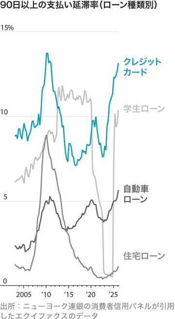 米カード残高199兆円、延滞に追い込まれる人々