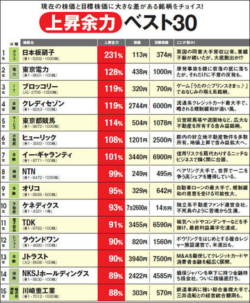 人気300銘柄をピックアップしランキング！まだまだ上昇余力がある株ベスト30